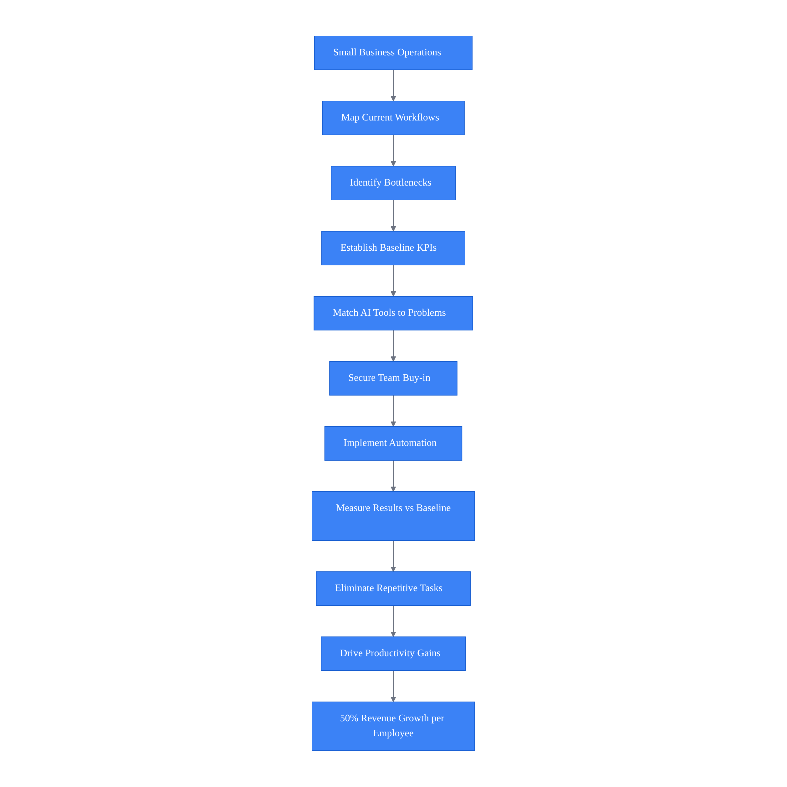 Flowchart tracing ten-step AI implementation process from workflow mapping to revenue growth