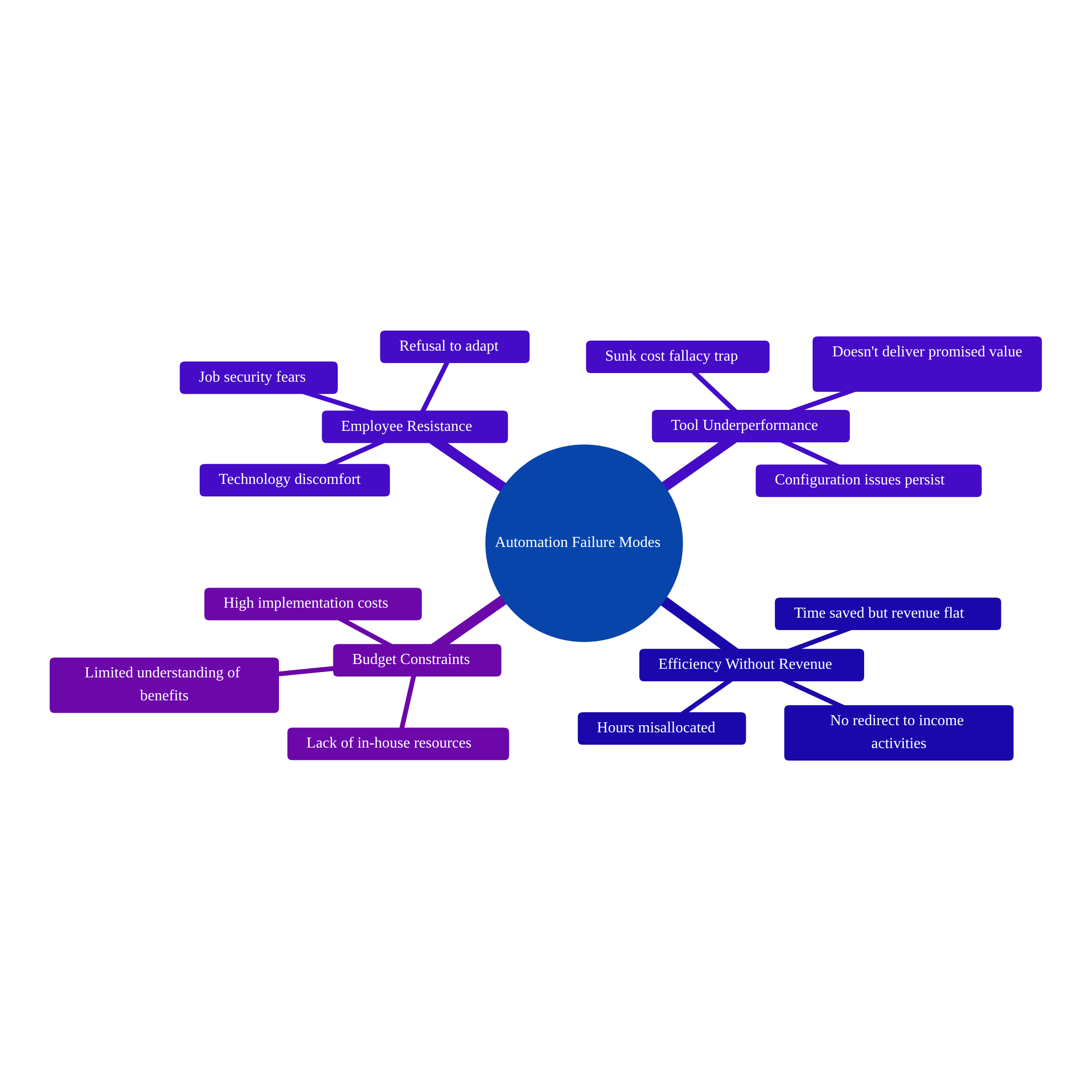 Mindmap of four automation failure modes affecting business implementation