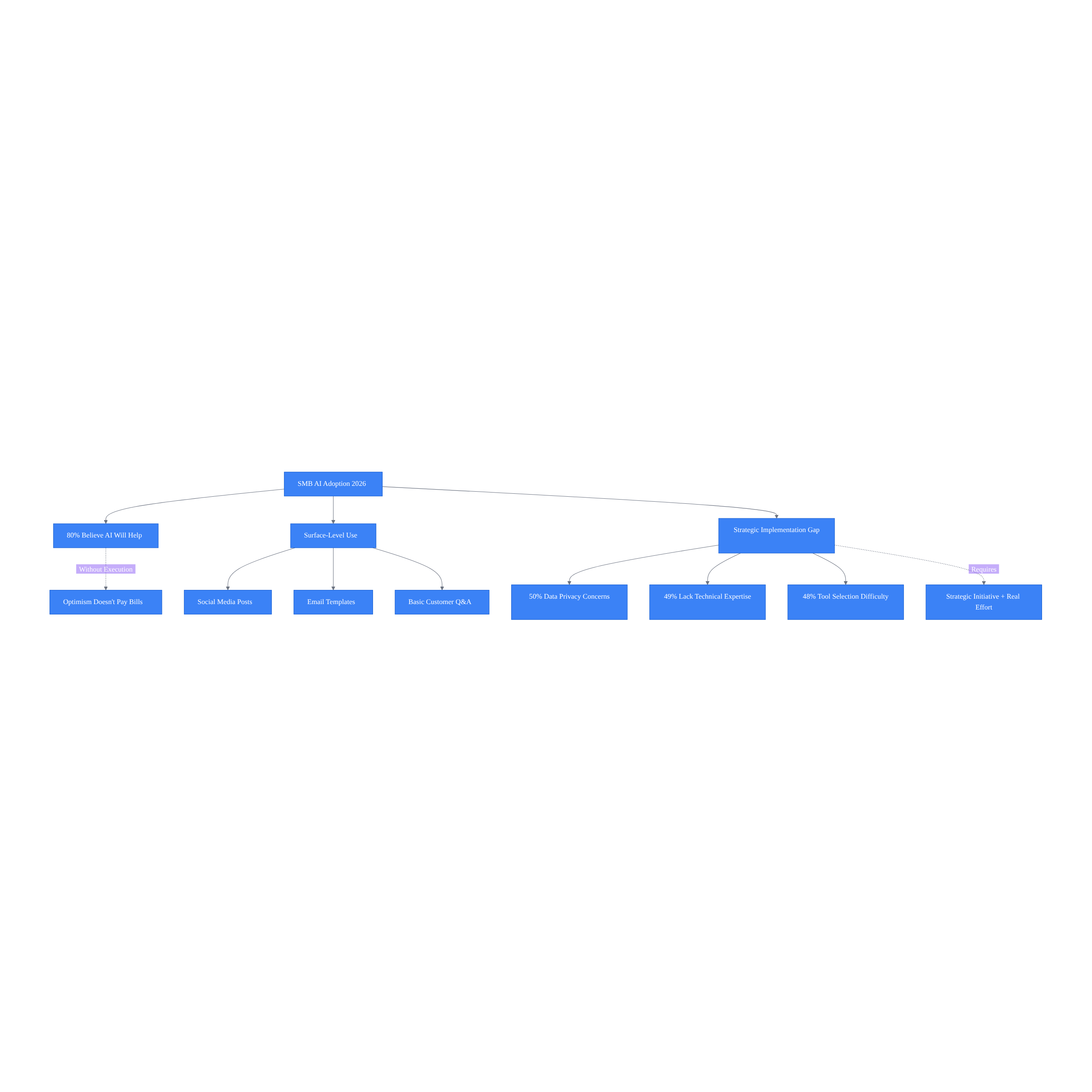 Flowchart branching SMB AI adoption into belief, surface use, and implementation gaps