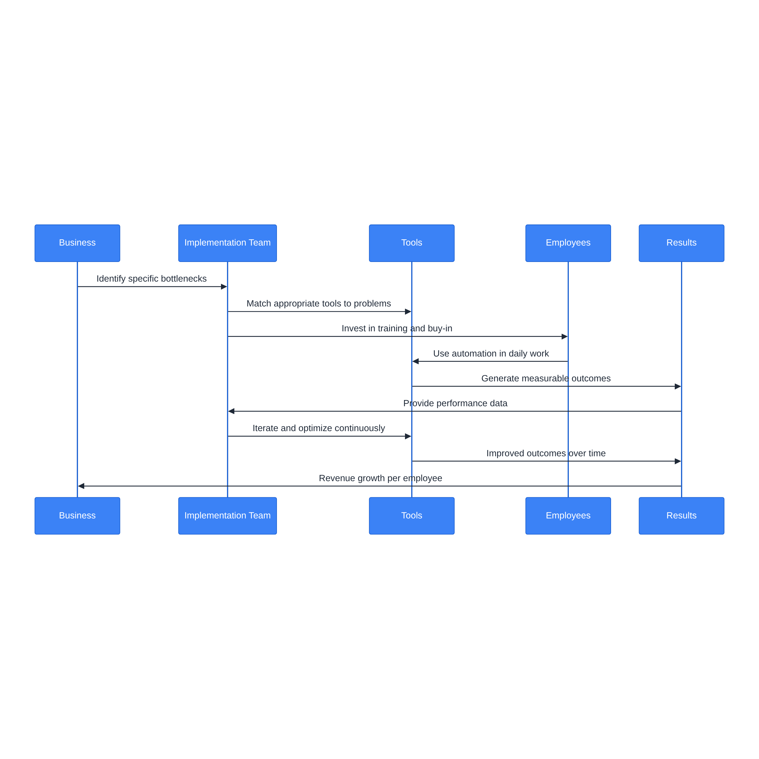 Sequence diagram tracing automation implementation workflow between business, team, tools, and employees