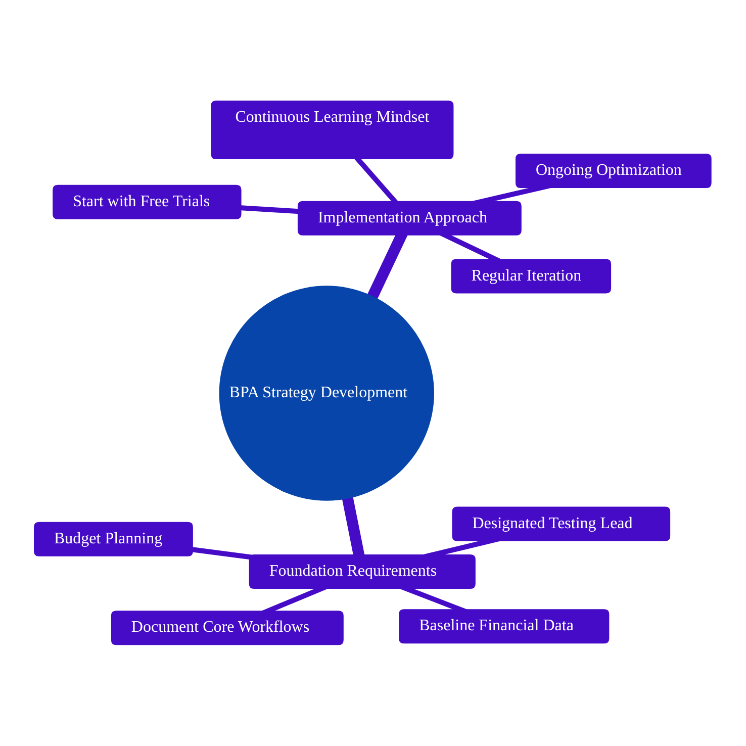 Mindmap of business process automation strategy with foundation requirements and implementation approach
