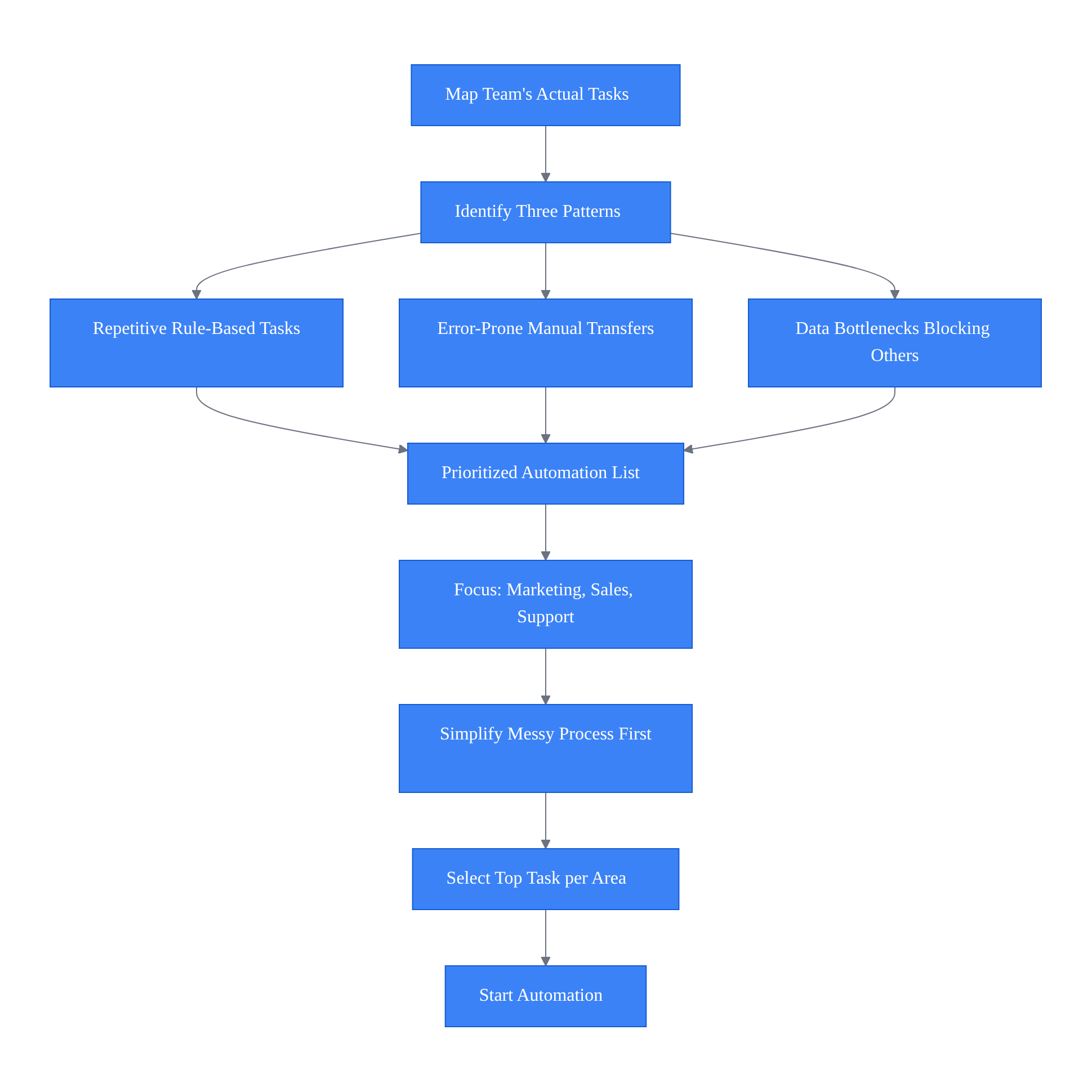 Flowchart mapping task patterns to prioritized automation opportunities across business functions