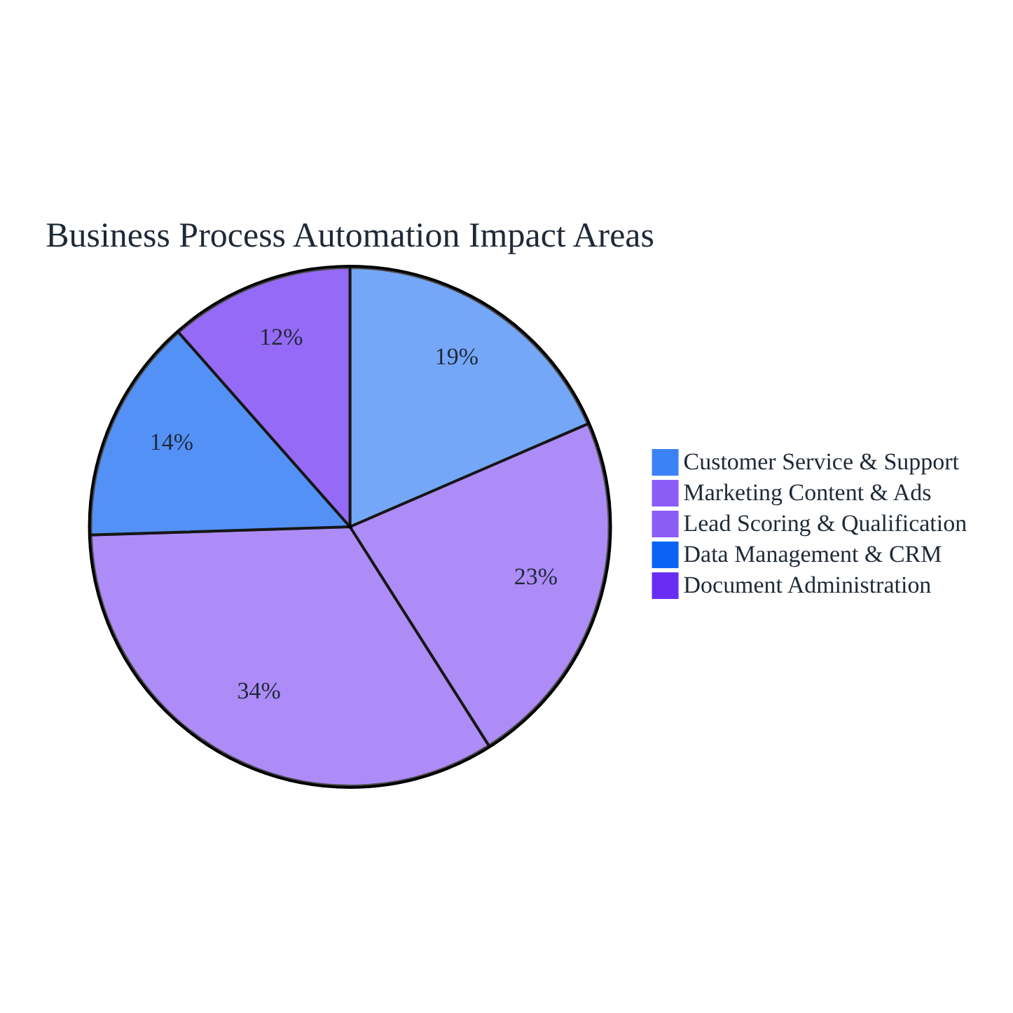 Pie chart of five business process automation impact areas by implementation frequency