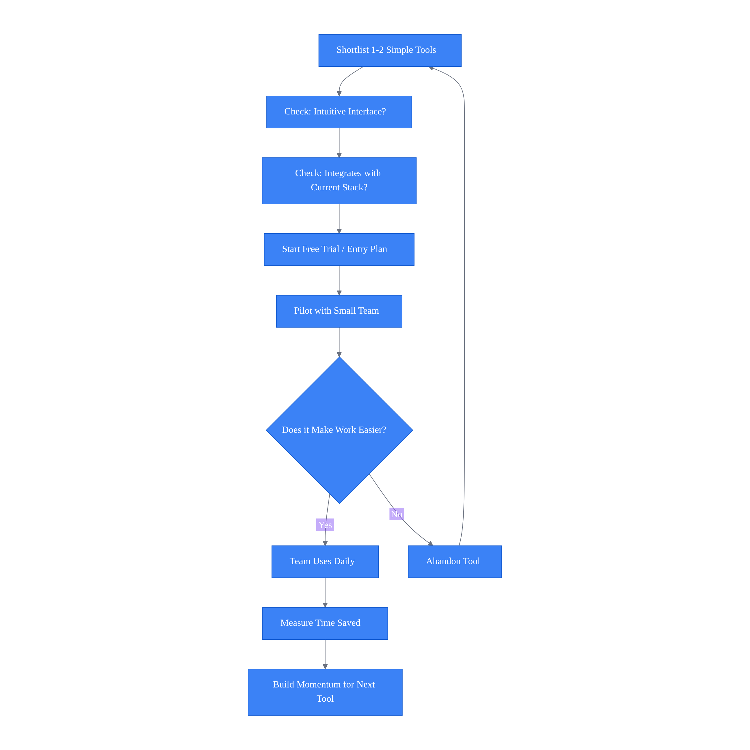 Flowchart tracing software selection process from tool shortlist through team adoption and measurement