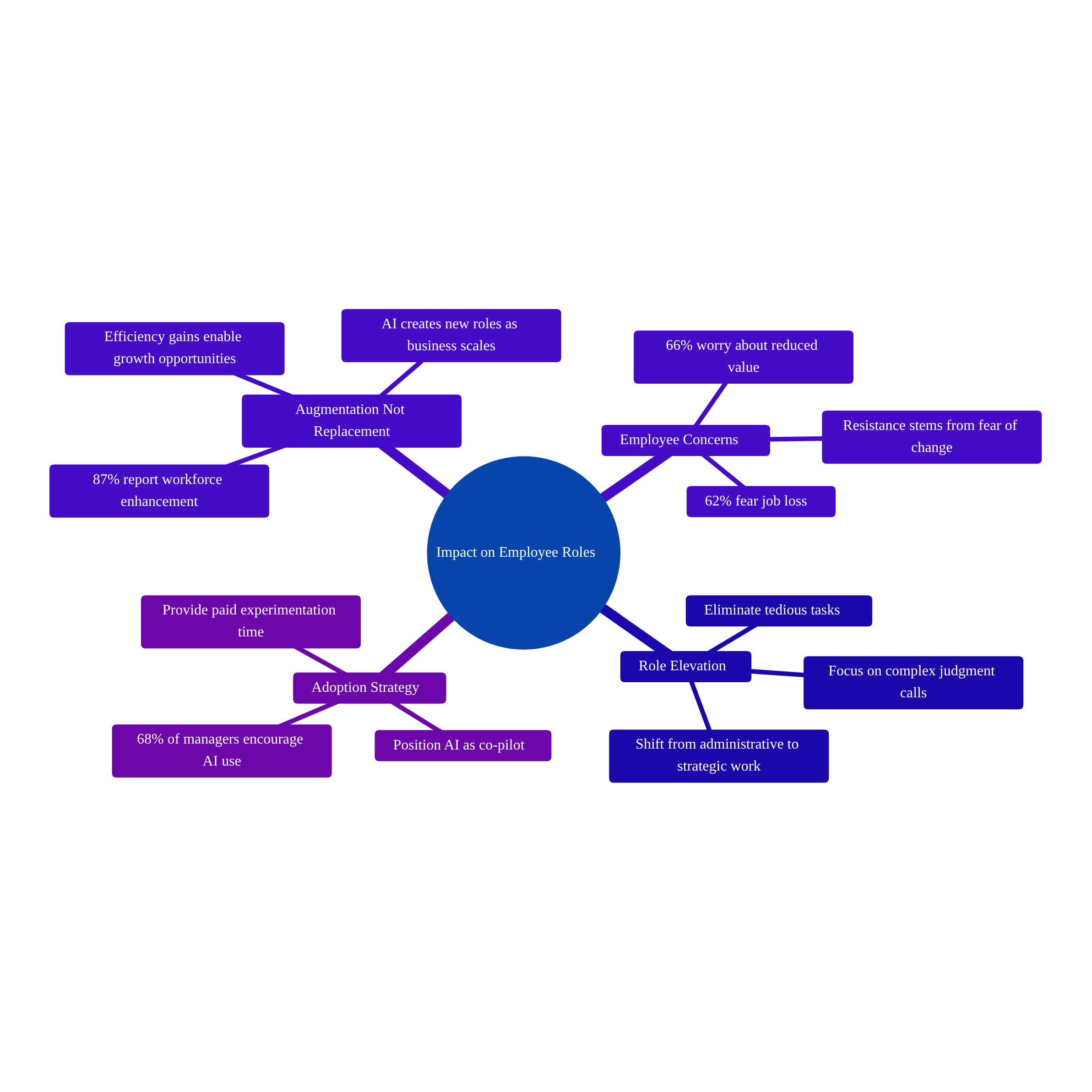 Mindmap of AI impact on employee roles across augmentation, concerns, elevation, and adoption