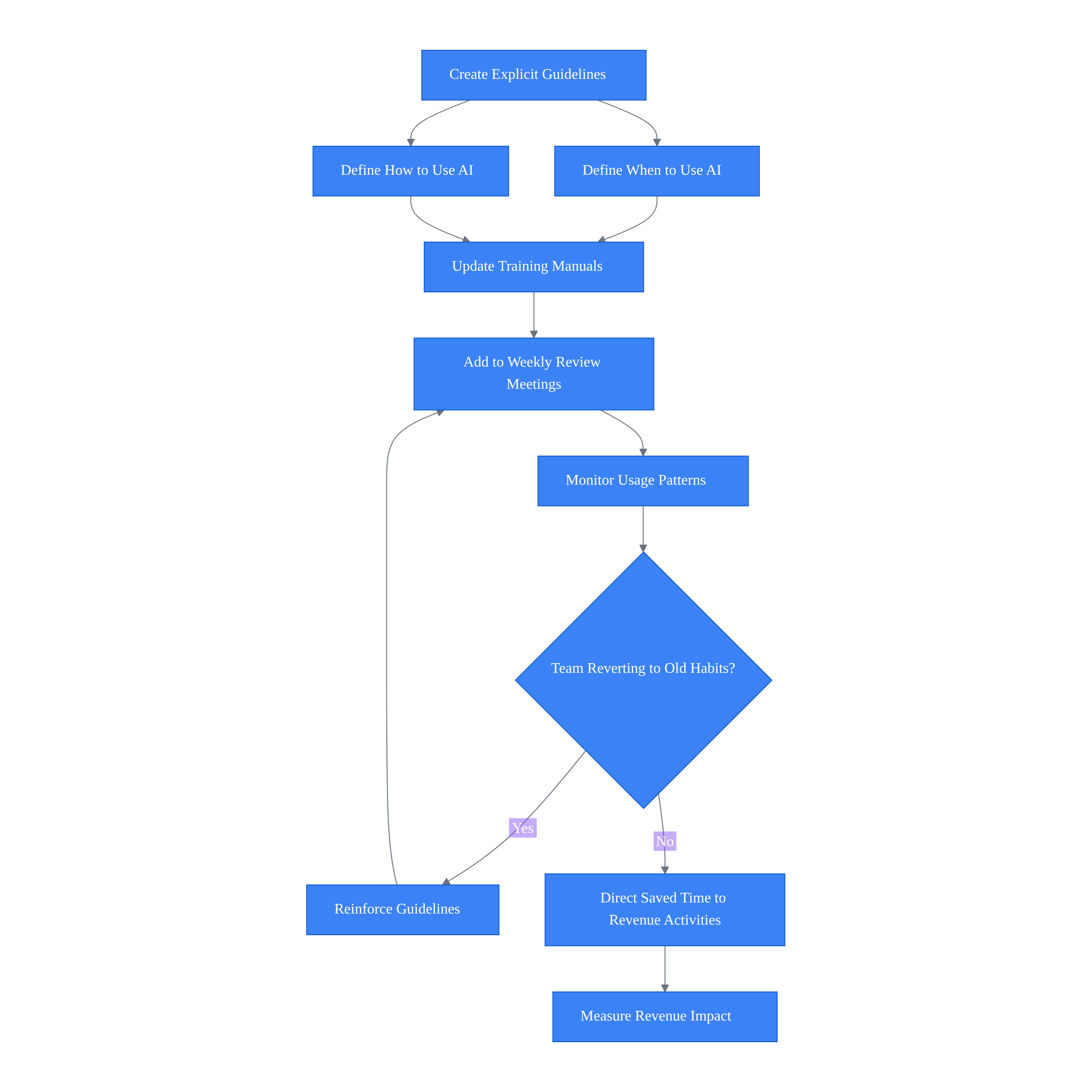 Flowchart tracing AI integration steps from guidelines creation through revenue impact measurement