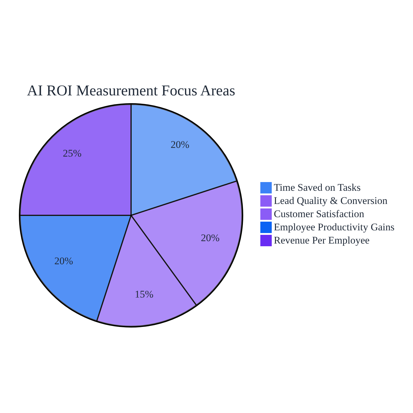 Pie chart of five AI ROI measurement focus areas for business impact