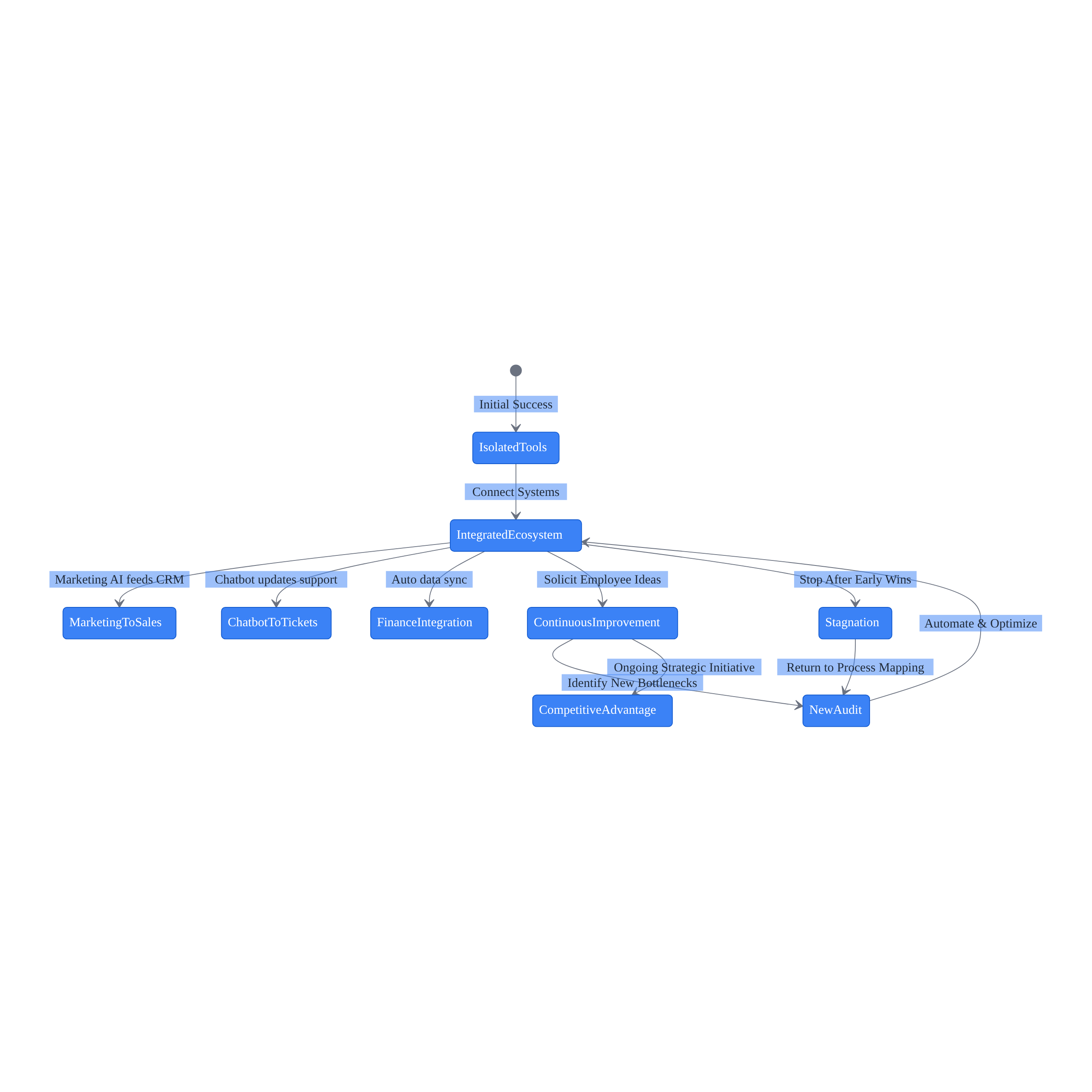 State diagram tracing AI integration from isolated tools to continuous improvement cycles